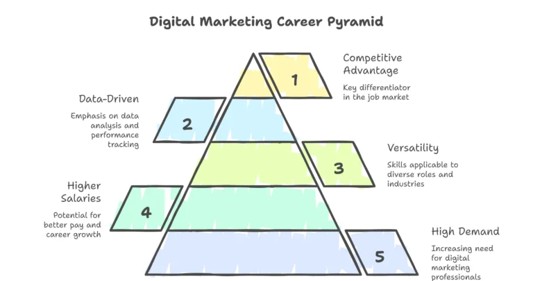 Digital Marketing Course