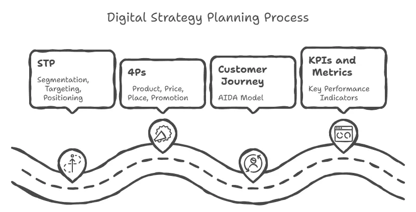 Digital Strategy Planning in Pune for Entrepreneurs | Udyami Digital
