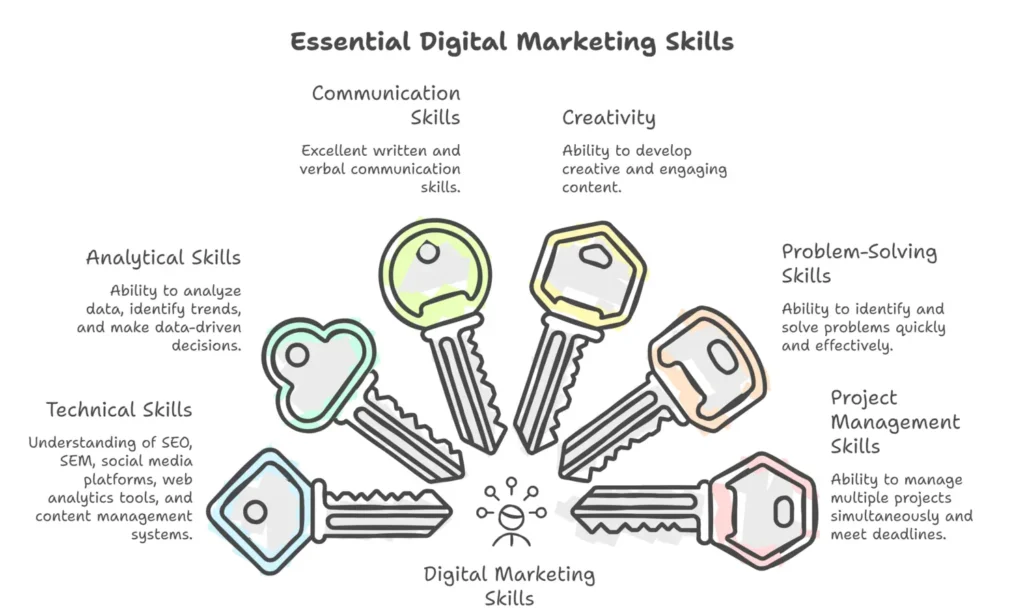 digital marketing careers