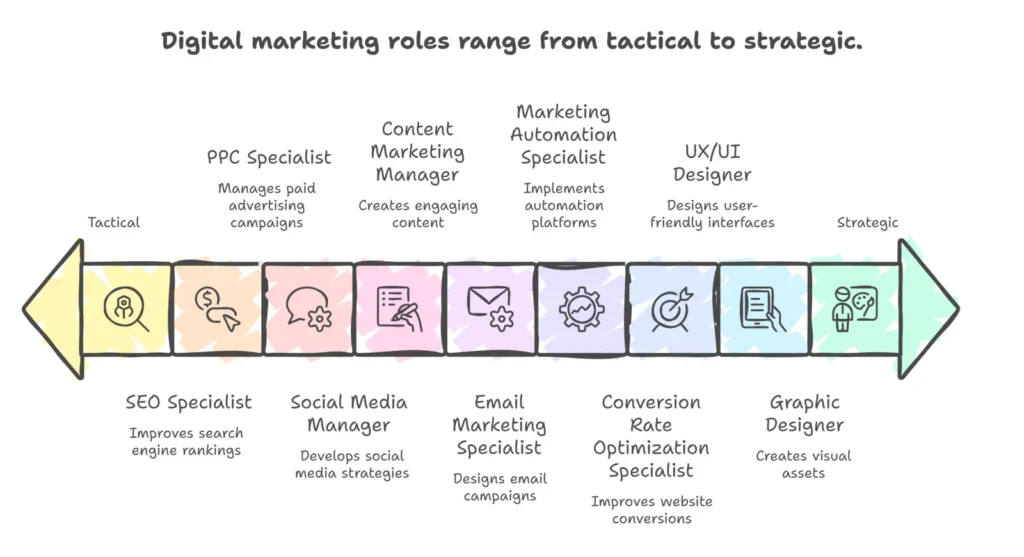 digital marketing skills